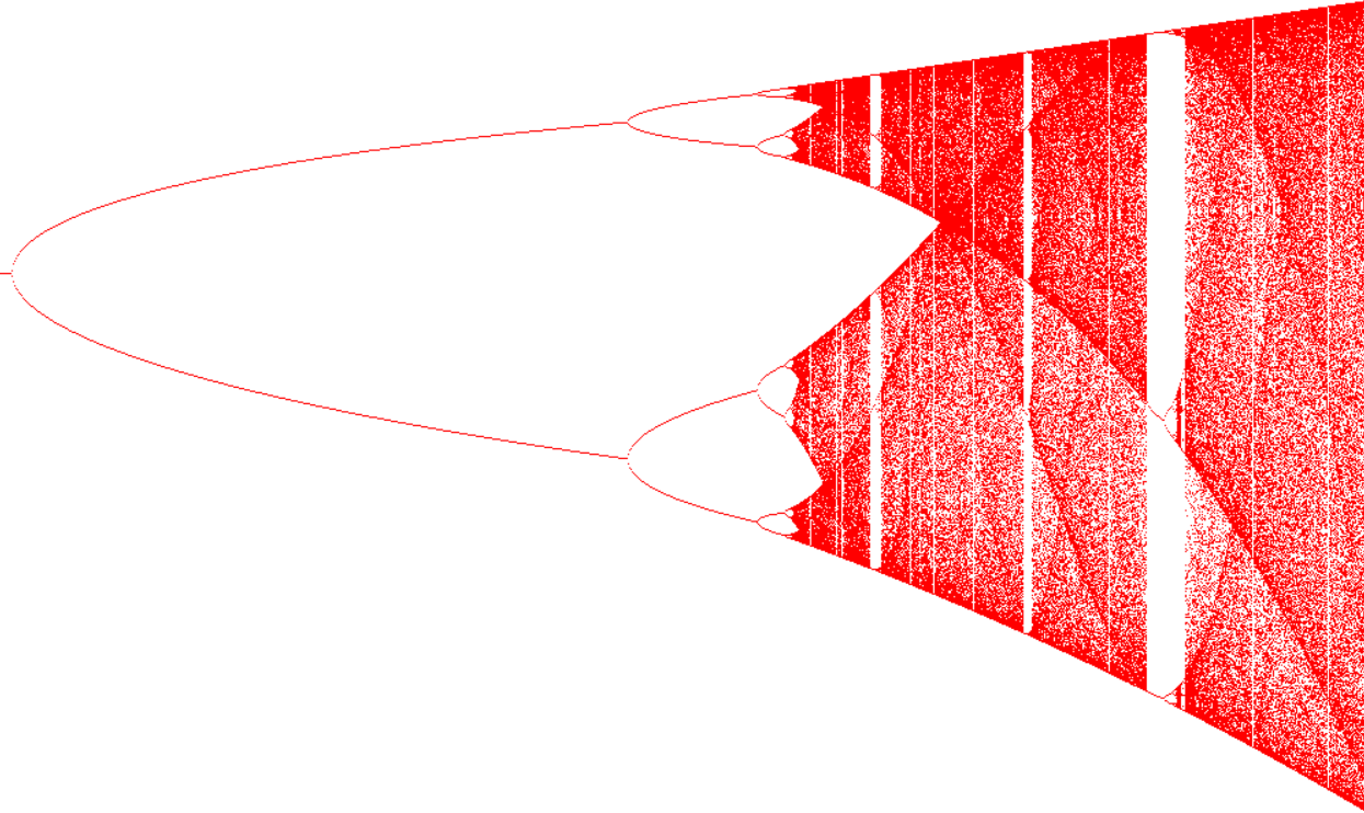 Bifucation diagram